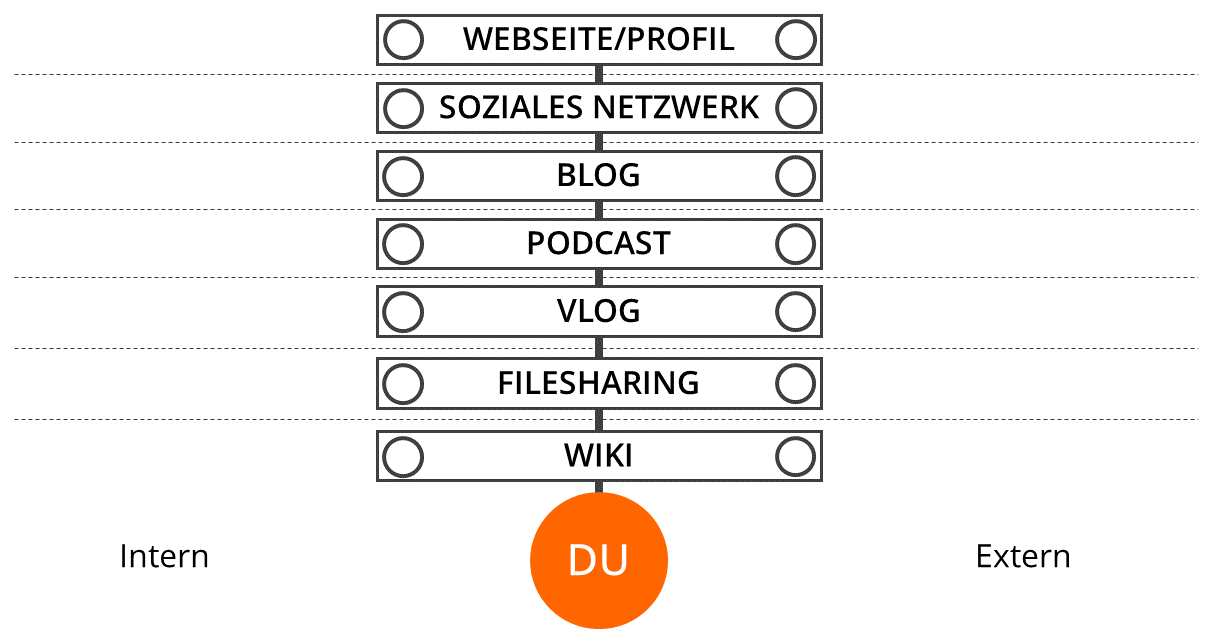 Mögliche Elemente einer WOL Umgebung (intern/extern)