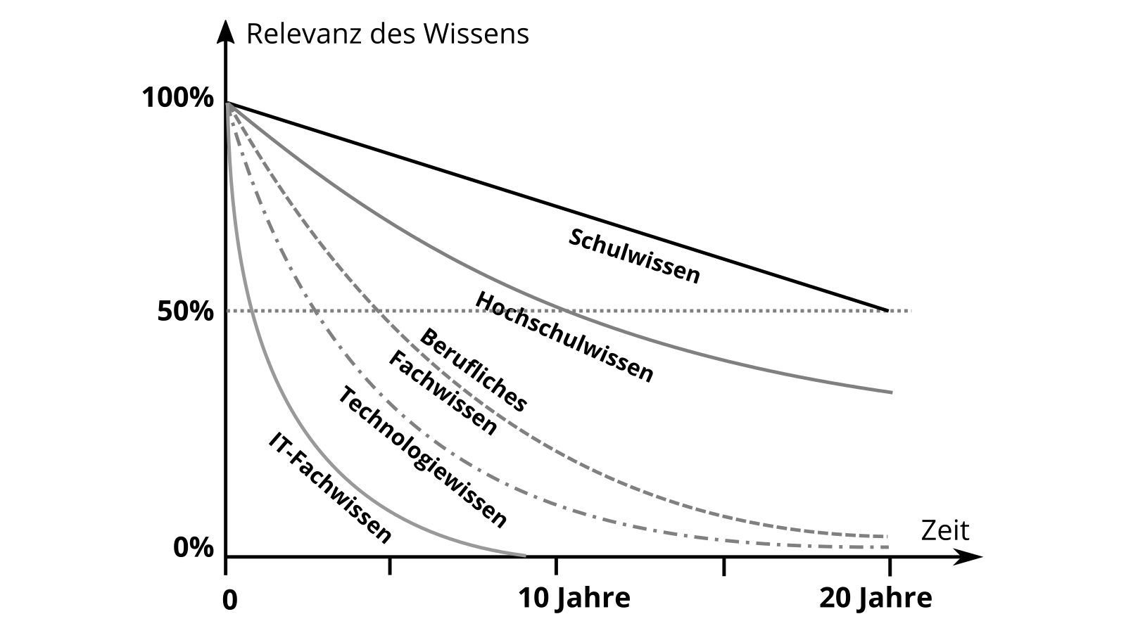 Halbwertszeit des Wissens (aus Schüppel, J.: Wissensmanagment. Organisatorisches Lernen im Spannungsfeld von Wissens- und Lernbarrieren, eigene Darstellung)