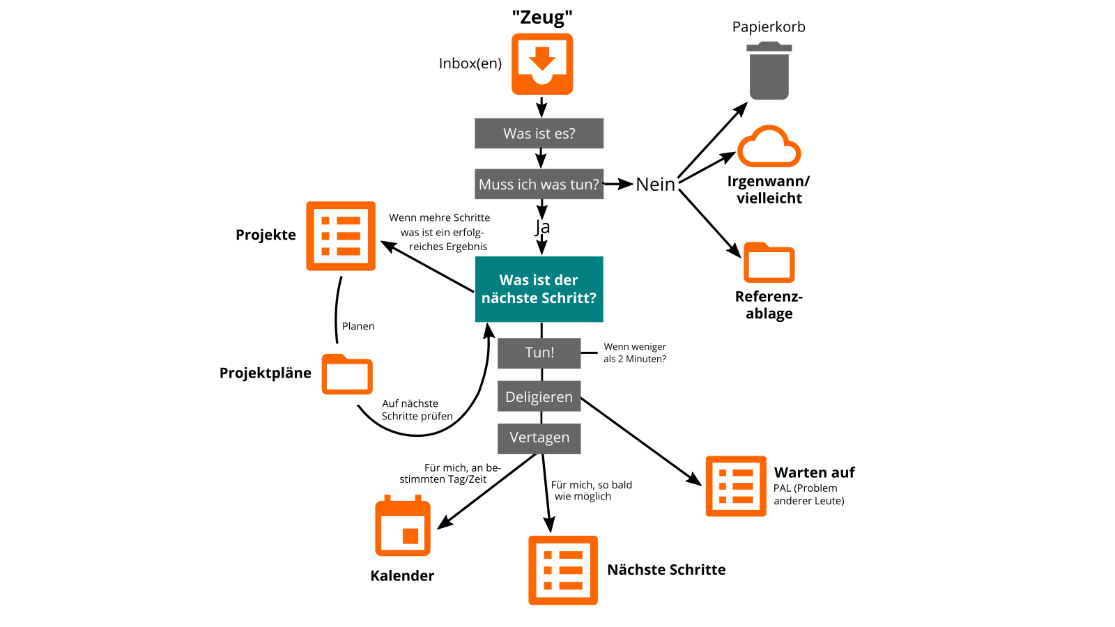 GTD Workflow nach David Allen, eigene Darstellung