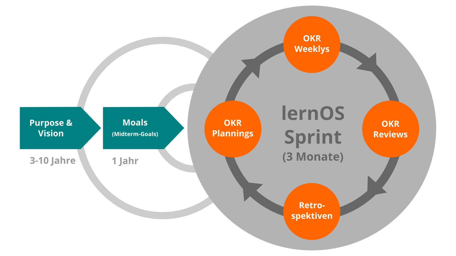 Der OKR-Zyklus in einem lernOS Sprint (Quelle: Der OKR-Guide, eigene Darstellung)