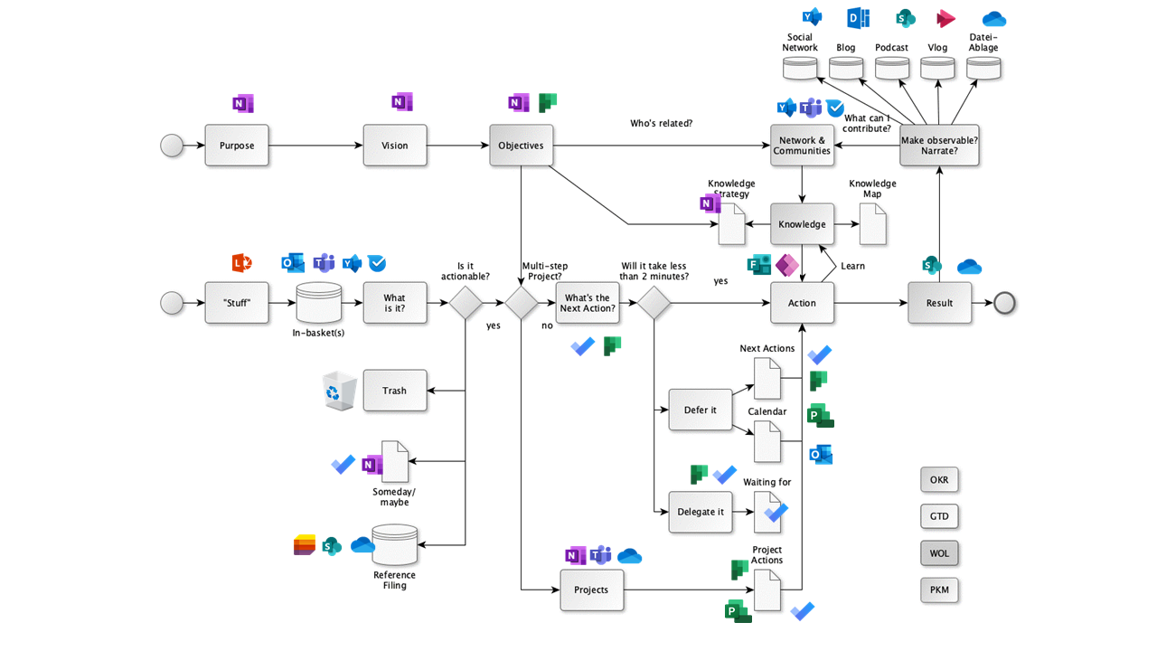 lernOS Flow - Microsoft 365 Edition