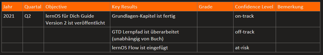 Beispiel Dokumentation Confidence Level in OneNote