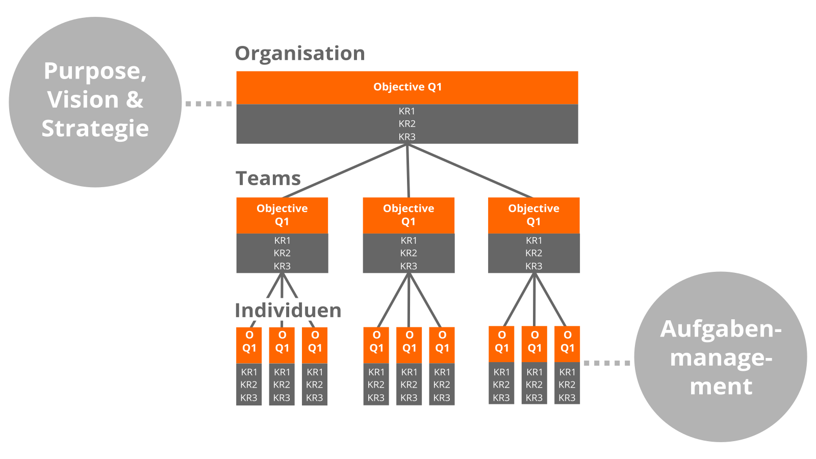 OKRs auf den Ebenen Organisation, Teams und Individuen